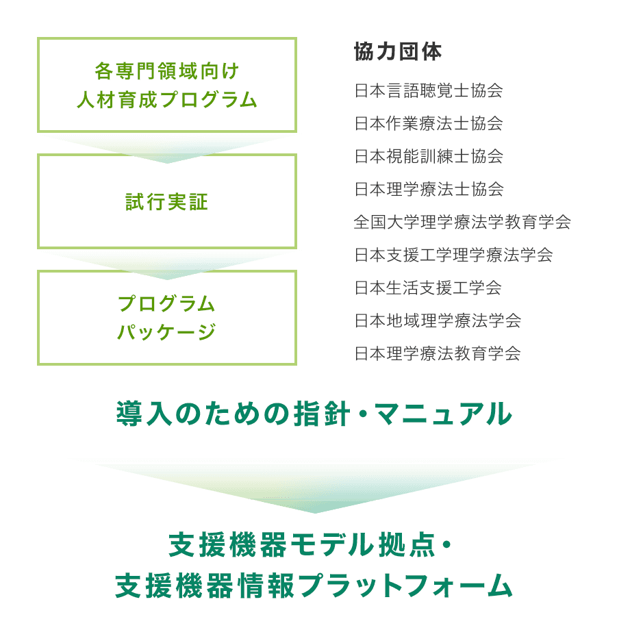 人材育成プログラムパッケージ構築の流れ図