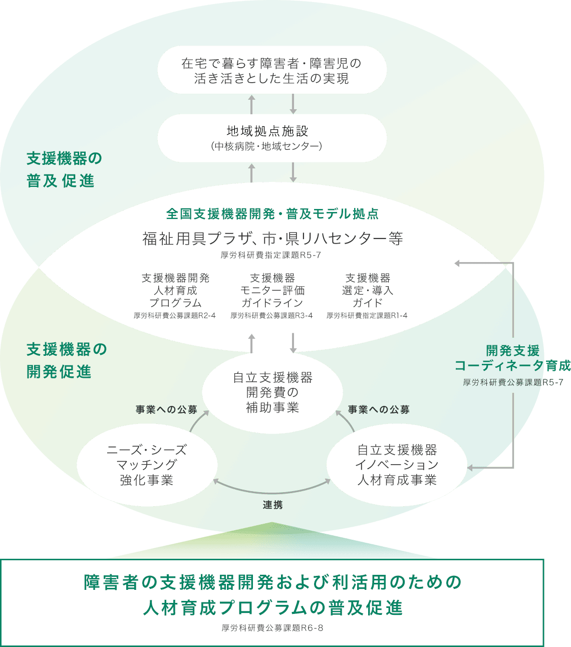 障害者の支援機器開発および利活用のための人材育成プログラムの普及促進図