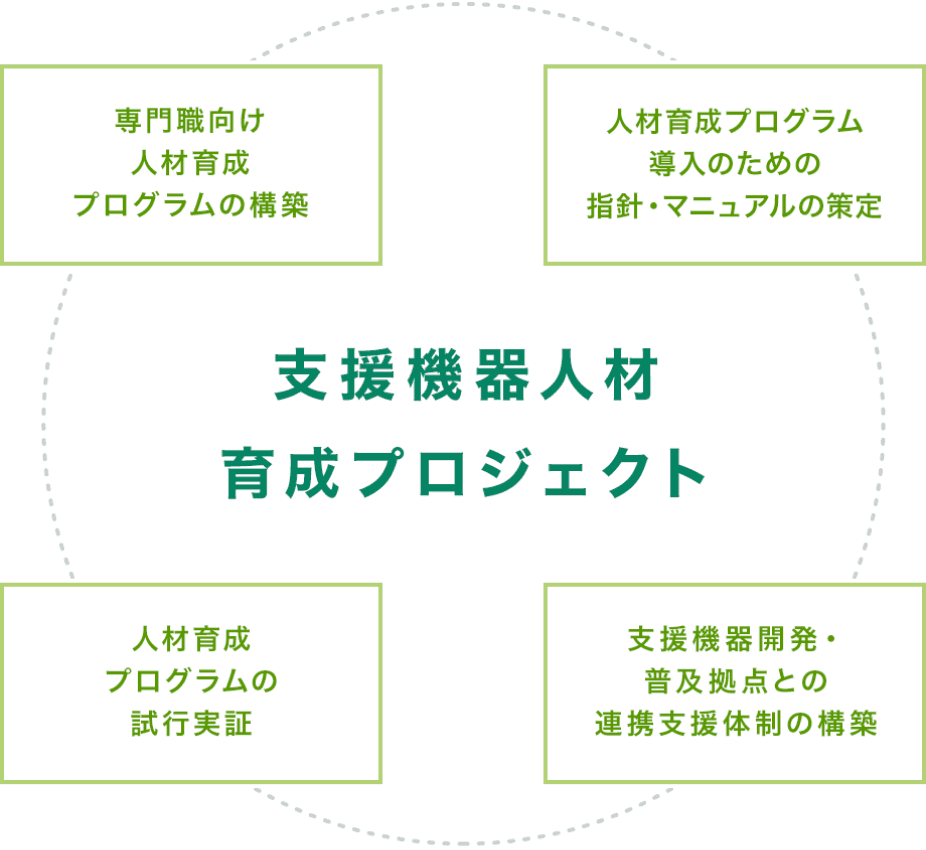 支援機器人材育成プロジェクト 研究体制図